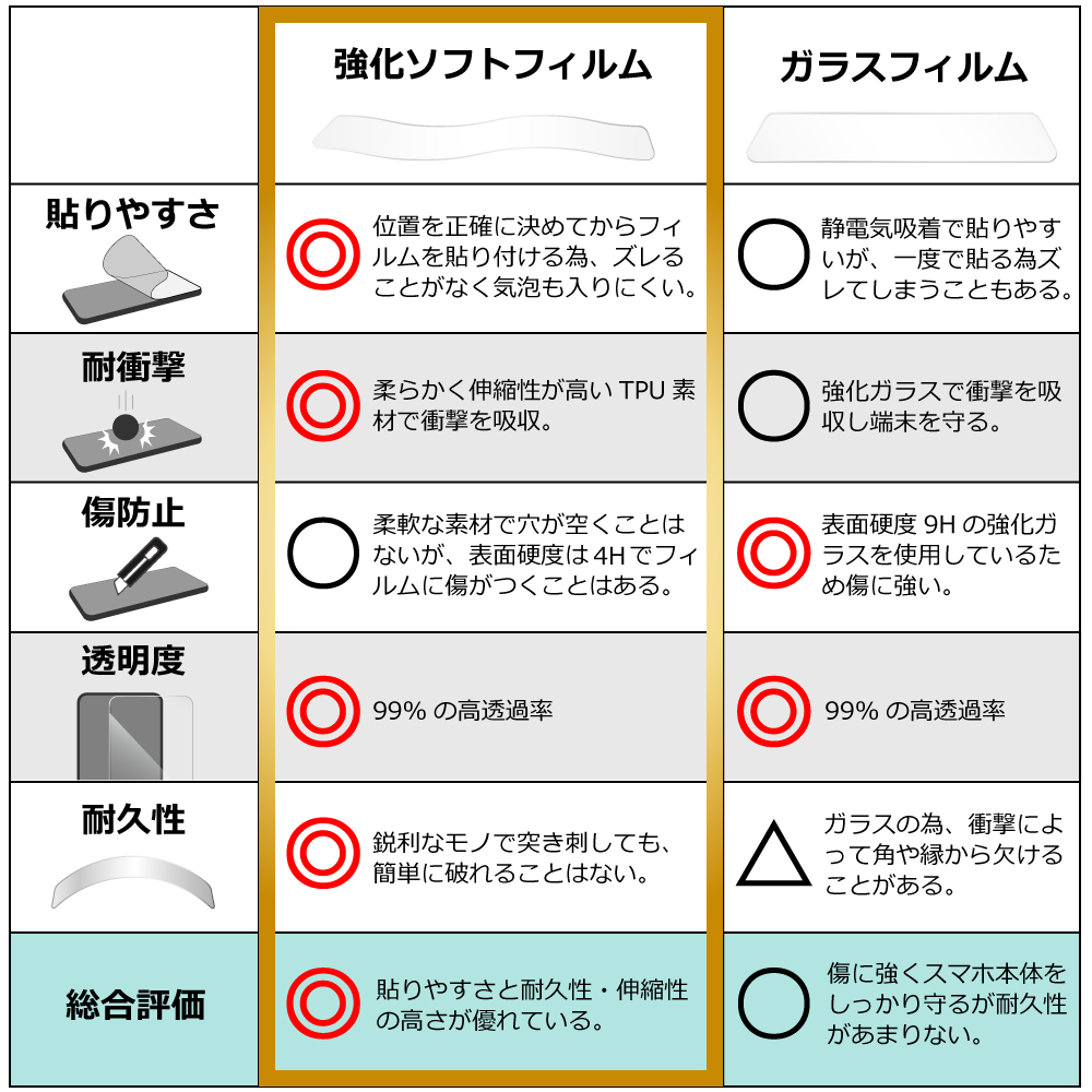 [2枚入り] LOOF Xperia Ace III SO-53C / SOG08 用 保護フィルム 簡単貼り付け 画面保護 ソフトフィルム 気泡なし 傷防止 割れ防止 ゲーマー向け 反射防止 [Xperia Ace III SO-53C / SOG08/マット仕様]